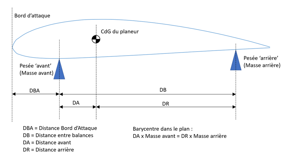 Principe balance